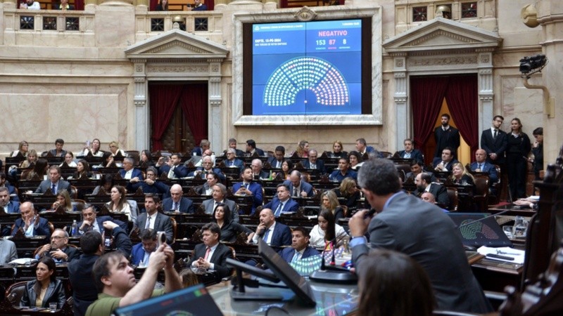 Con 153 votos afirmativos, 87 negativos y 8 abstenciones, Diputados ratificó el veto a la ley jubilatoria.