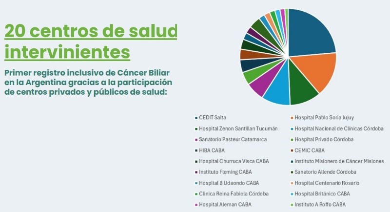 Los centros oncológicos que participaron del estudio. Entre ellos, el Hospital Centenario de Rosario. (ILOGI)