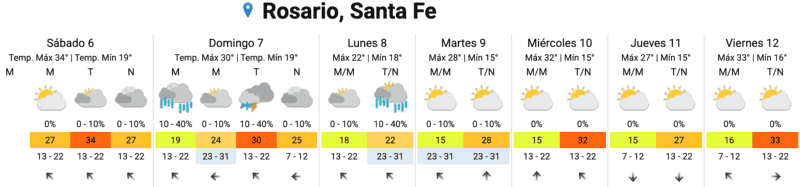  El pronóstico extendido.