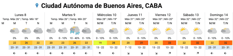  El pronóstico de clima para los próximos días.