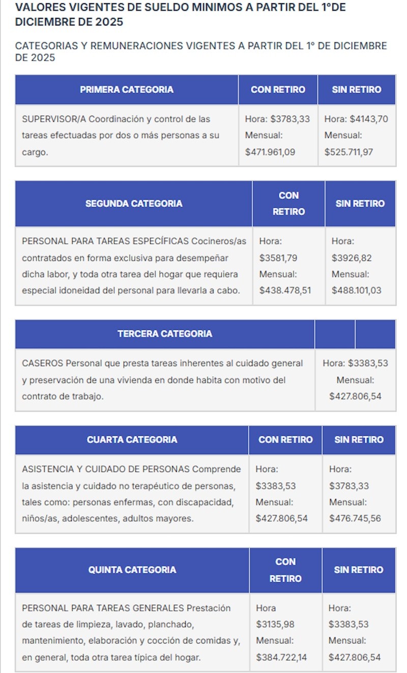  Las escalas actualizadas. (Fuente: Unión Personal Auxiliar Casas Particulares)