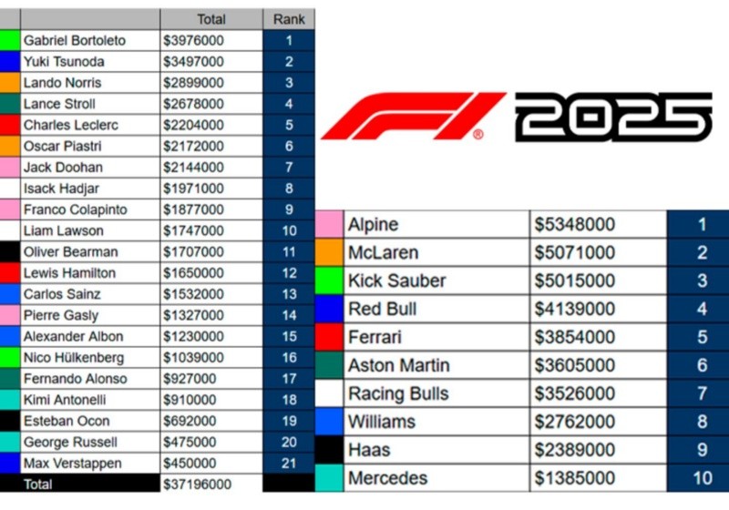 El estimado de los costos que generó cada piloto con sus choques y daños en la temporada 2025. (Reddit / Dense-Strategy-867)