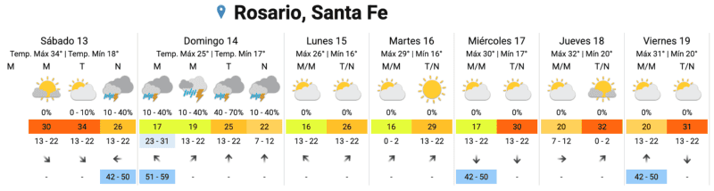  Las condiciones para la próxima semana.