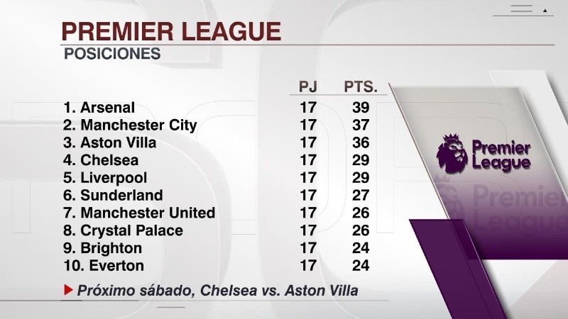 &nbsp;La Premier está al rojo vivo: Arsenal, Manchester City y Aston Villa separados en tres puntos. (Imagen: ESPN)