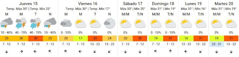 &nbsp;El pronóstico del SMN.