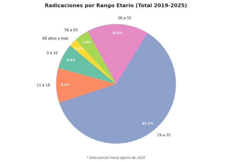 &nbsp;Fuente: Rosario3 con datos de la&nbsp;Dirección Nacional de Migraciones.