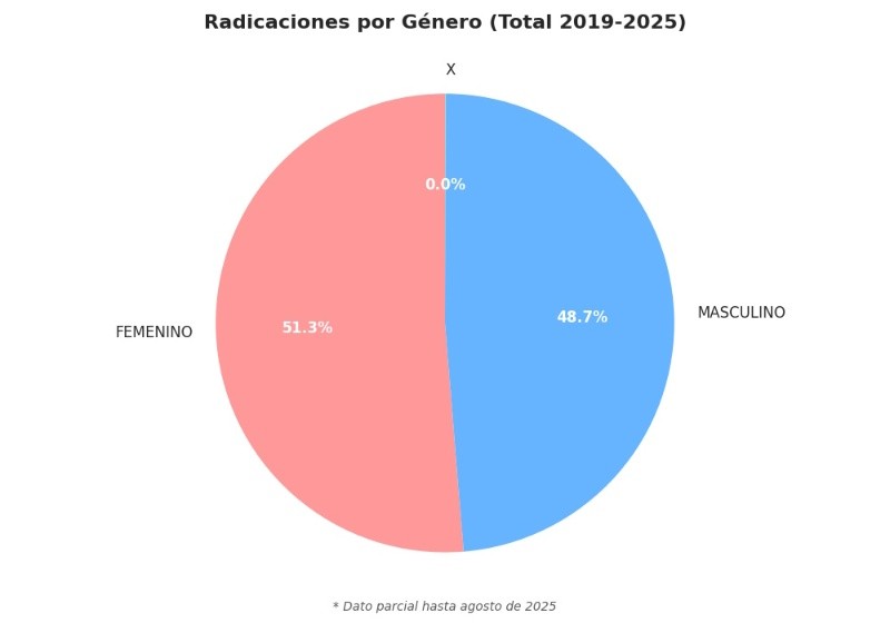 &nbsp;Fuente: Rosario3 con datos de la&nbsp;Dirección Nacional de Migraciones.