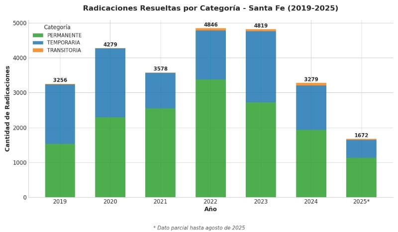 &nbsp;Fuente: Rosario3 con datos de la&nbsp;Dirección Nacional de Migraciones.&nbsp;