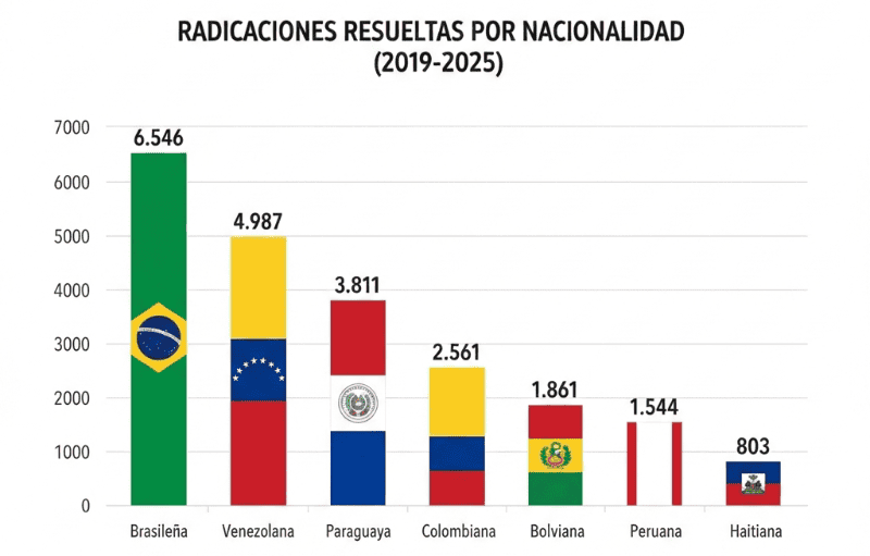 &nbsp;Fuente: Rosario3 con datos de la&nbsp;Dirección Nacional de Migraciones.