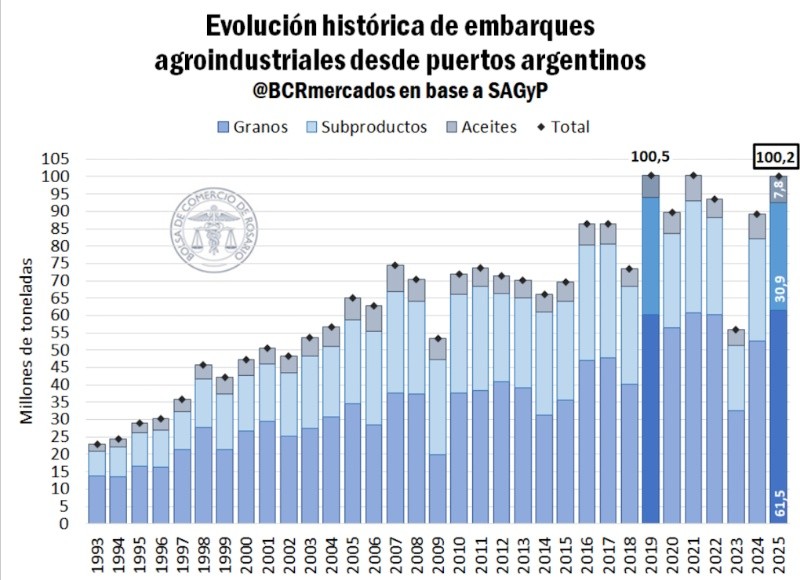 &nbsp;&nbsp;(Bolsa de Comercio de Rosario)