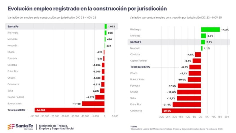 De acuerdo con las estimaciones del Observatorio, la trayectoria diferencial de Santa Fe evitó la pérdida de aproximadamente 5 mil puestos de trabajo.&nbsp;