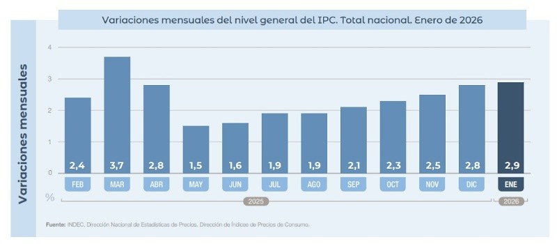&nbsp;La inflación de enero de 2026 fue la más alta desde marzo de 2025, cuando los precios se incrementaron un 3,7% en promedio. (Indec)