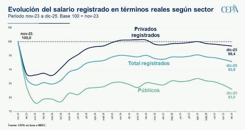 &nbsp;(Centro de Economía Política Argentina)