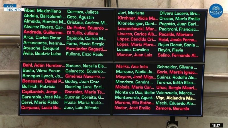 Cómo votó cada senador durante la sanción de la reforma del Régimen Penal Juvenil.