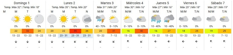 &nbsp;El pronóstico extendido (SMN).