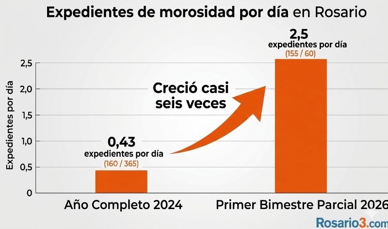 El promedio de expedientes por morosidad saltó de 0,43 expedientes por día a 2,58 en dos años (Rosario3).