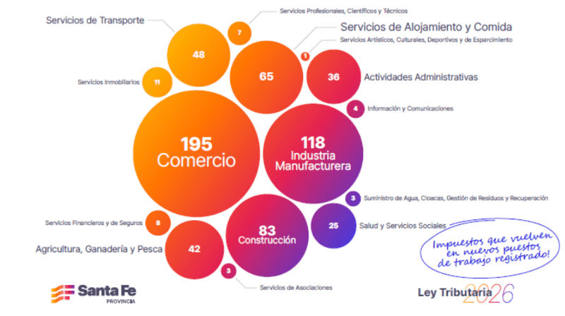 &nbsp;En un mes se crearon 649 nuevos empleos privados por beneficios fiscales de la Provincia.