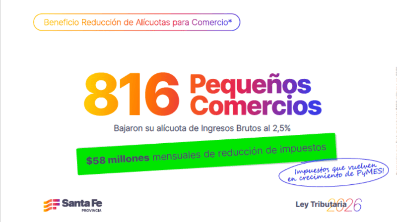 En un mes se crearon 649 nuevos empleos privados por beneficios fiscales de la Provincia.&nbsp;
