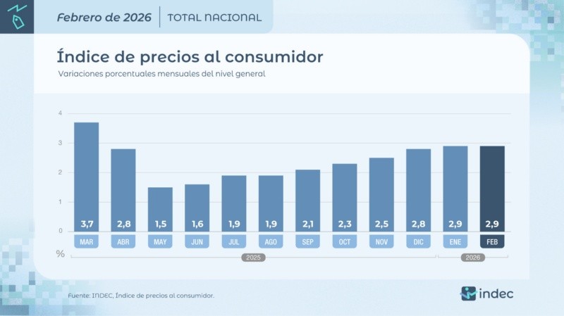 &nbsp;La inflación con tendencia alcista en Argetina desde junio del año pasado (Indec)