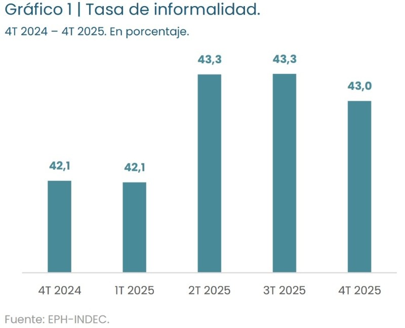 &nbsp;Evolución de la tasa de informalidad por trimestres. (IIEP-UBA)
