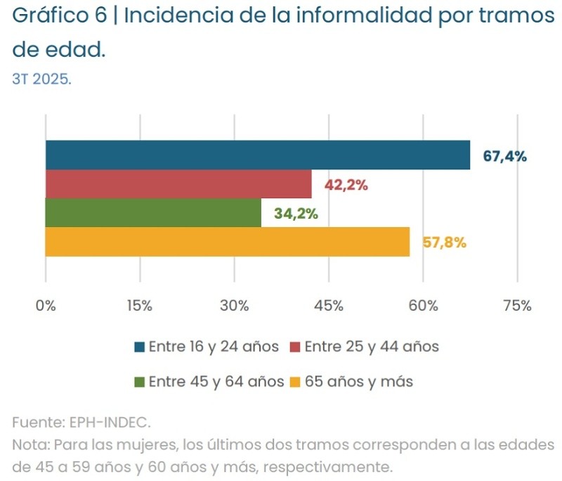 &nbsp;Incidencia de la informalidad por tramos de edad. (IIEP-UBA)