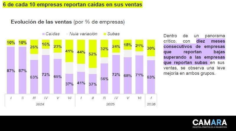 Sin señales de reactivación: 8 de cada 10 empresas textiles reportan la falta de consumo como su principal problema.&nbsp;