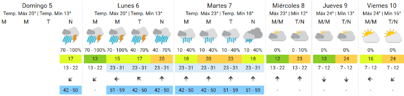 &nbsp;El pronóstico extendido para Rosario. (SMN)