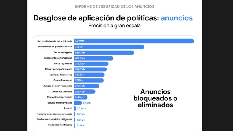 Google detalló las categorías de los anuncios eliminados.&nbsp;