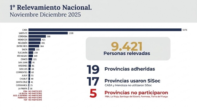 Datos del Primer Relevamiento Nacional de Personas en Situación de Calle . (Ministerio de Capital Humano )