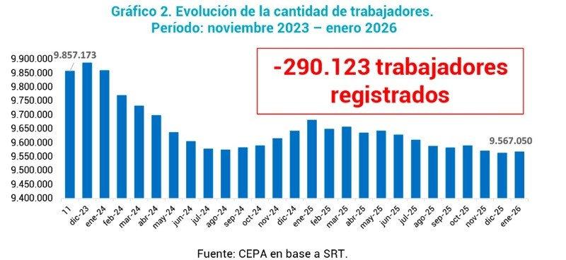 &nbsp;Evolución de la cantidad de trabajadores registrados entre noviembre de 2023 y enero de 2026. (Cepa)