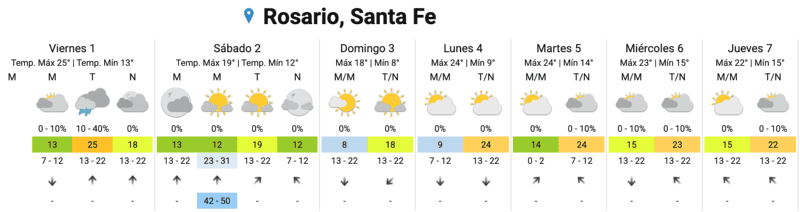 &nbsp;El pronóstico extendido.