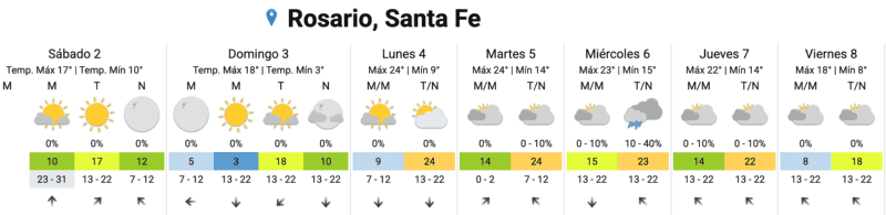 &nbsp;El pronóstico extendido.