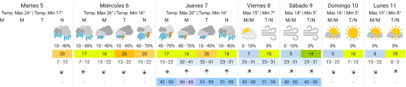 &nbsp;El pronóstico extendido para Rosario.