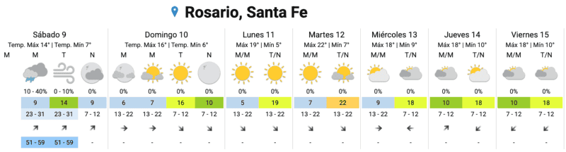 &nbsp;El pronóstico extendido.