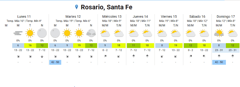 &nbsp;El clima en Rosario. 