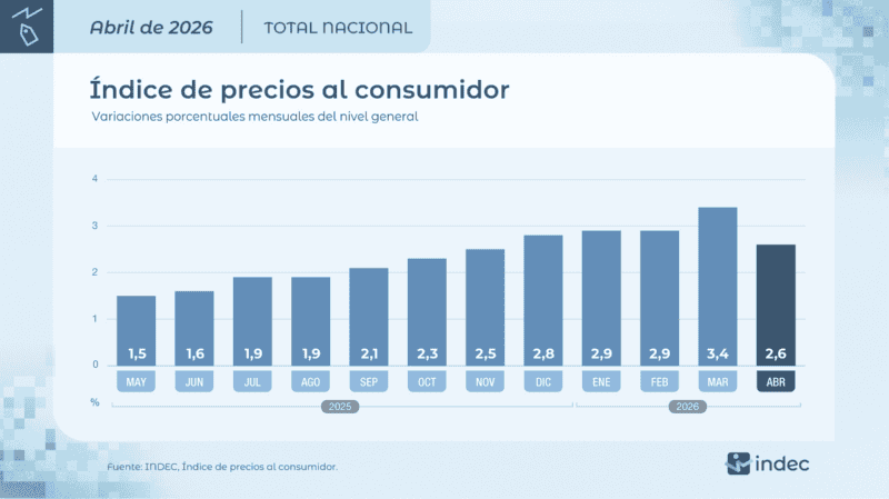 &nbsp;Fuente: Indec