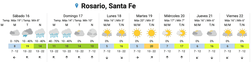 &nbsp;El pronóstico extendido.