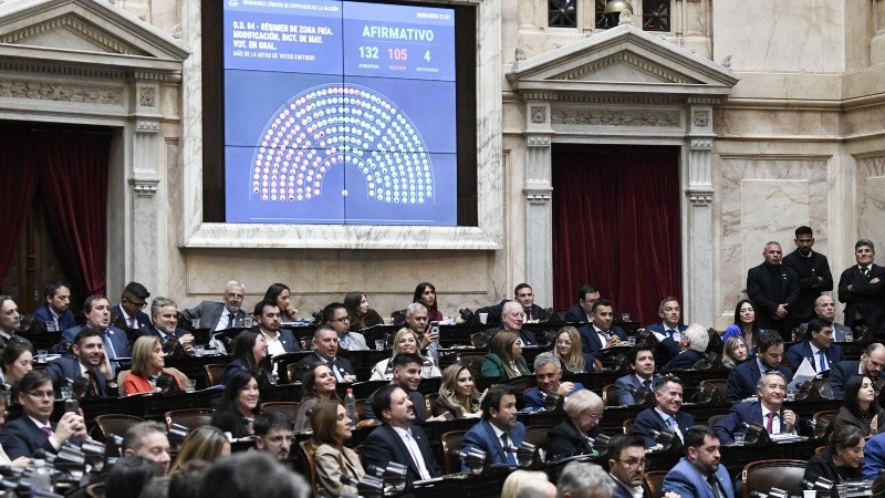 La readecuación del Régimen de Zonas Frías fue aprobado con 132 votos afirmativos, 105 negativos y 4 abstenciones.
