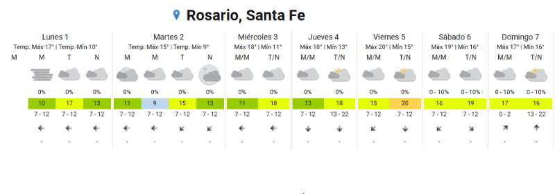 &nbsp;El clima en Rosario. 