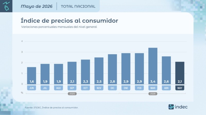 &nbsp;La suba mes a mes (Indec).