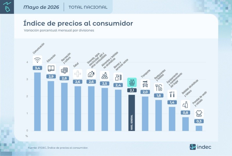 El incremento por rubros (Indec).&nbsp;