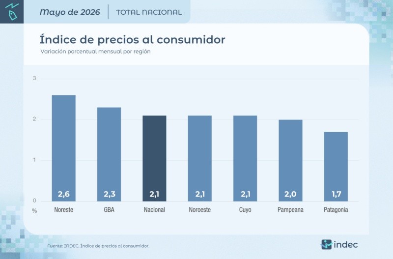 La suba por regiones (Indec).&nbsp;