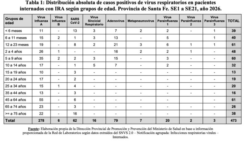 &nbsp;El reporte de internaciones por edad.