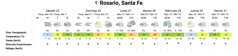 &nbsp;El pronóstico extendido.