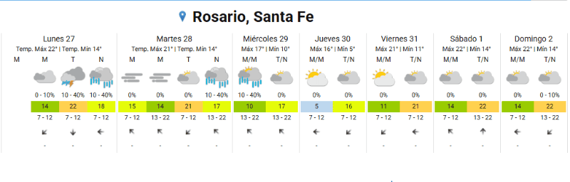 &nbsp;El clima en Rosario. 