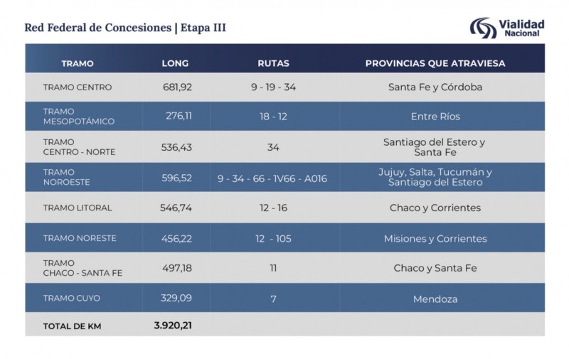 Todos los tramos de rutas adjudicados en la denominada Etapa III de la Red Federal de Conceciones.