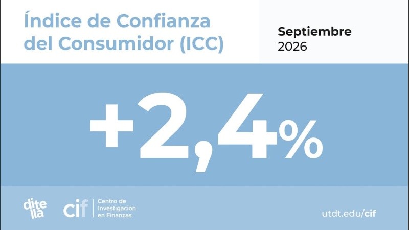 En términos regionales, el ICC mostró aumentos en el Interior y el GBA en septiembre, mientras que disminuyó en CABA.