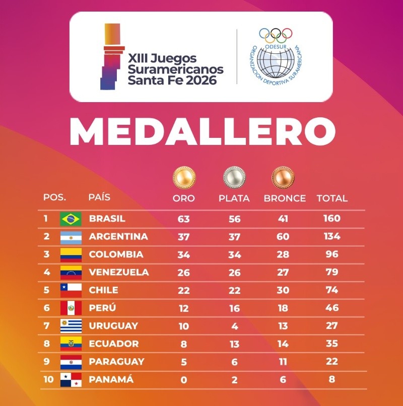 Tras siete jornadas, la historia sigue liderada por Brasil.&nbsp;