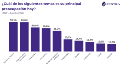 La inflación dejó de ser vista como el problema más importante.