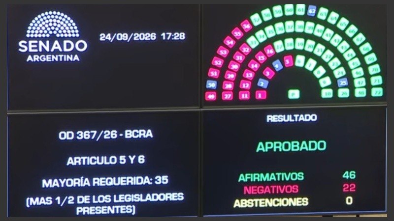 Las modificaciones fueron aprobadas 46 votos a favor y 22 en contra.